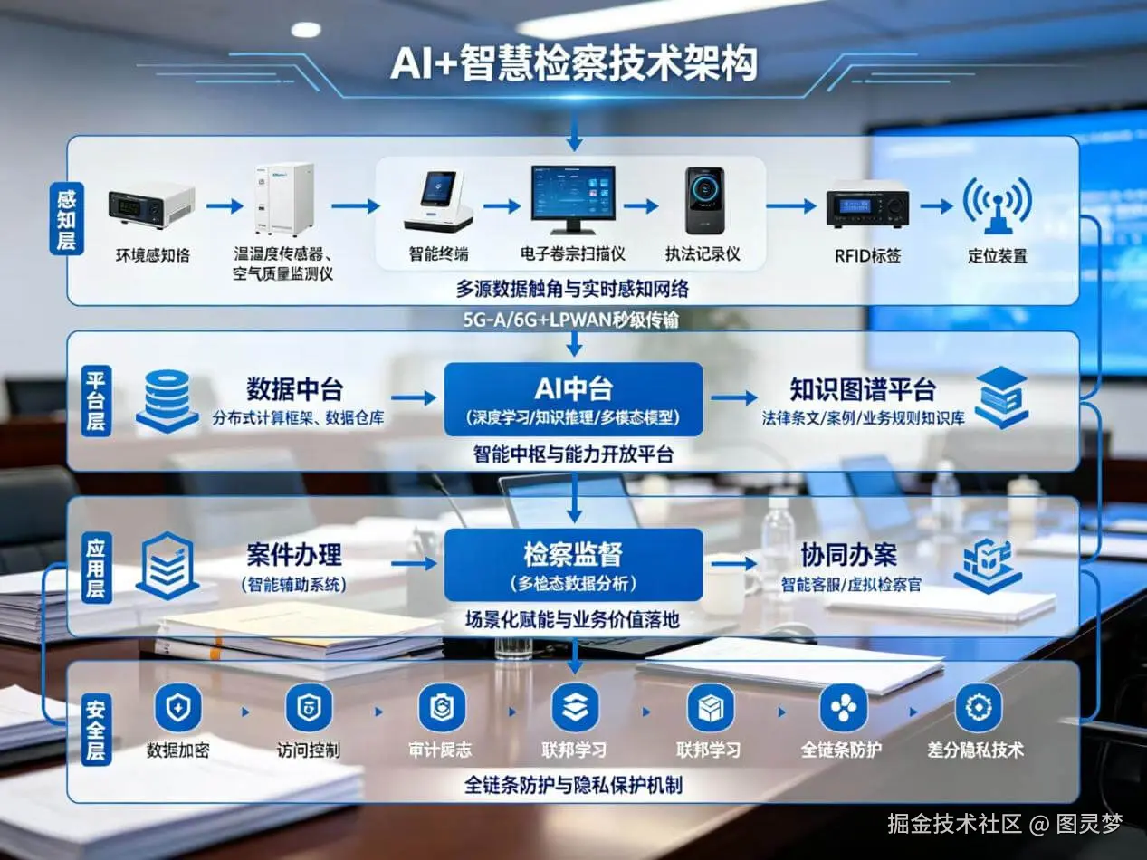 2026年AI+智慧检察全场景应用解决方案白皮书 - 全2461页下载