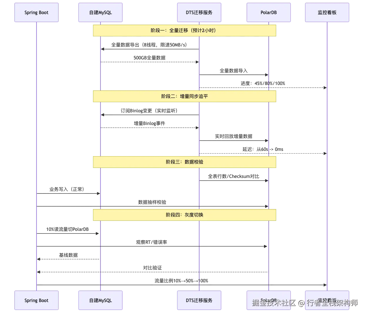 001-polardb-springboot-zero-downtime-migration_diagram_3.png
