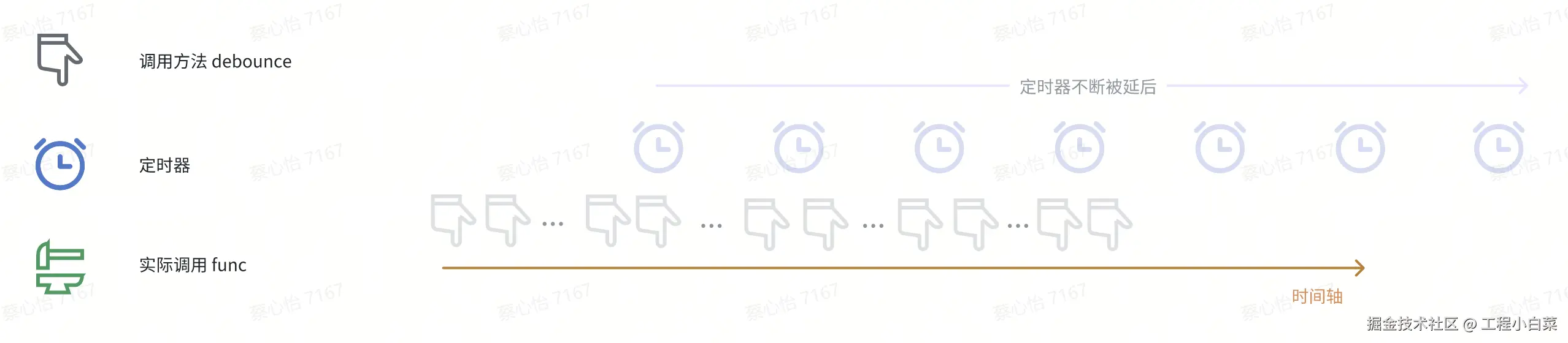 没设置 maxWait 时：频繁调用导致func一直没被调用