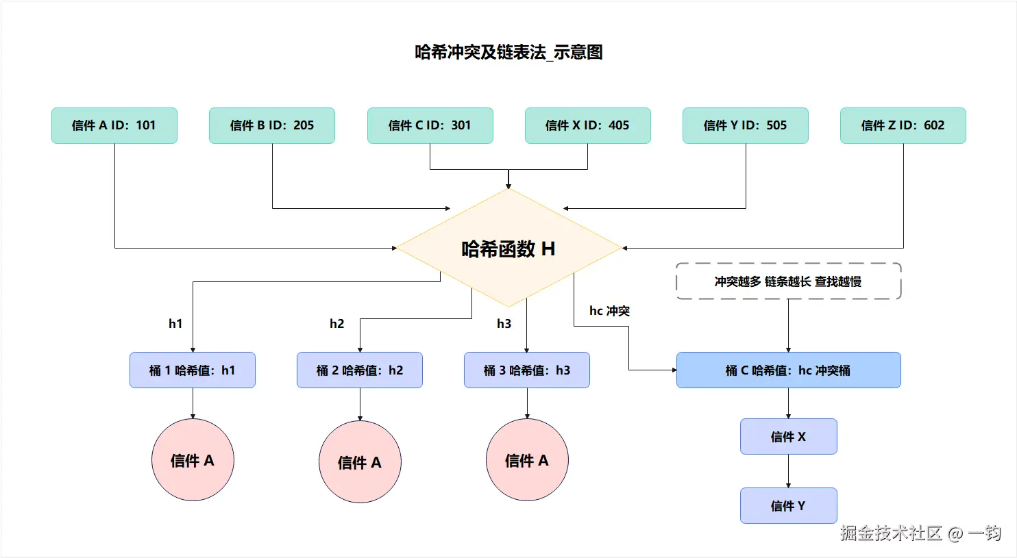 哈希冲突及链表法示意图.png