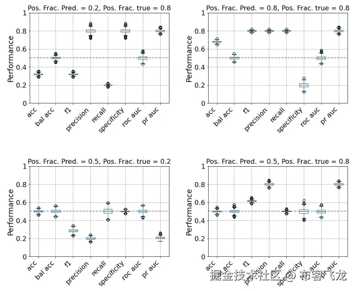 图 4.5 – 1,000 个随机二元预测在 1,000 个数据点上的性能分布（第二部分）