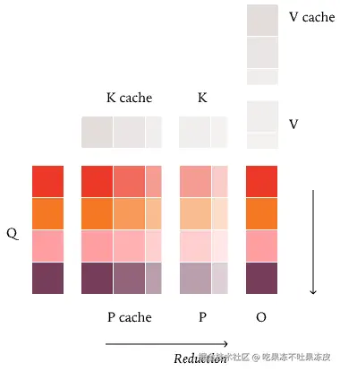 带 KV 缓存的 FlashAttention