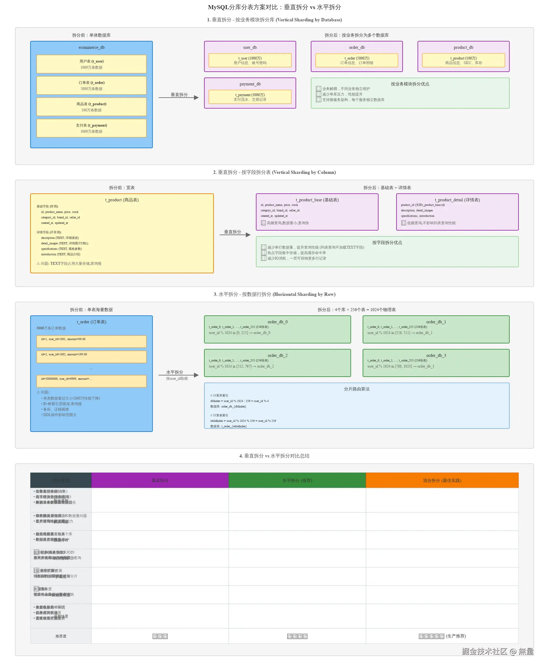 vertical-horizontal-sharding-comparison.svg