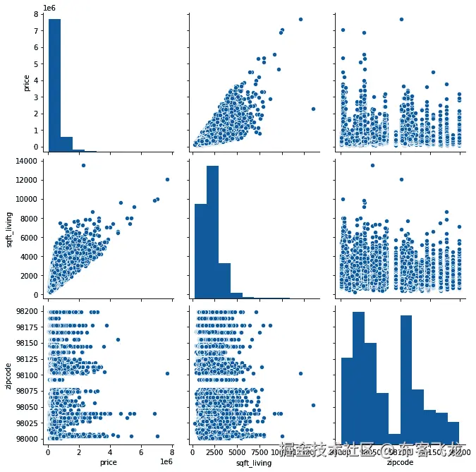 图 14.16 - 价格、sqft_living 和 zipcode 的成对图