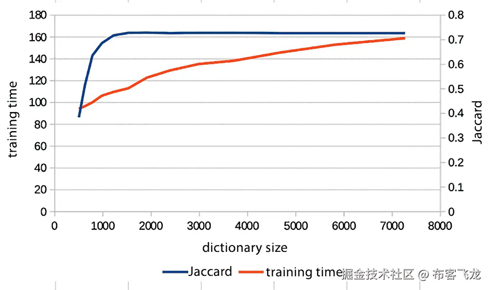 图 8.4 – Jaccard 分数和训练时间（以秒为单位）与 CARER-EN 数据集的字典大小对比