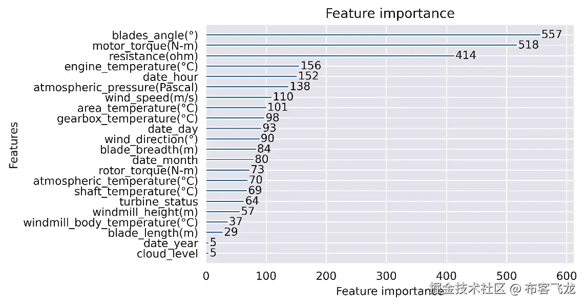 图 6.7 – 每个特征相对于我们的 LightGBM 模型的相对特征重要性