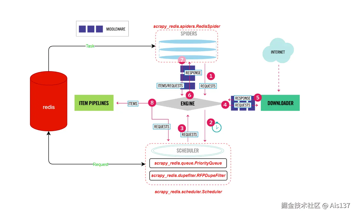 scrapy_redis_architecture.png
