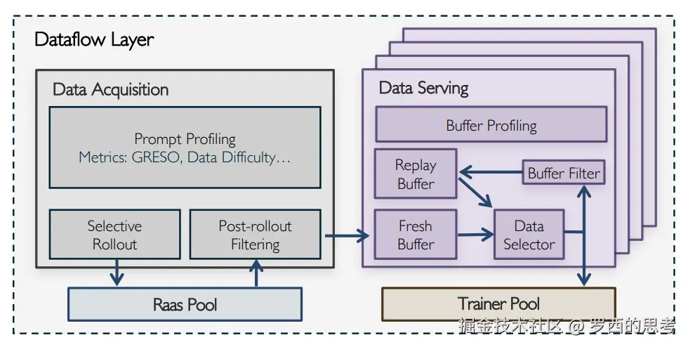 2-Dataflow