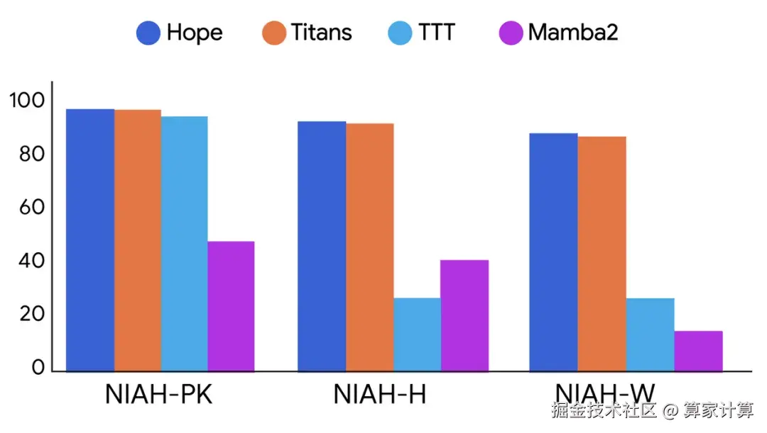 条形图显示 Hope 和 Titans 模型在三个难度级别的长上下文任务中始终优于 TTT 和 Mamba2。