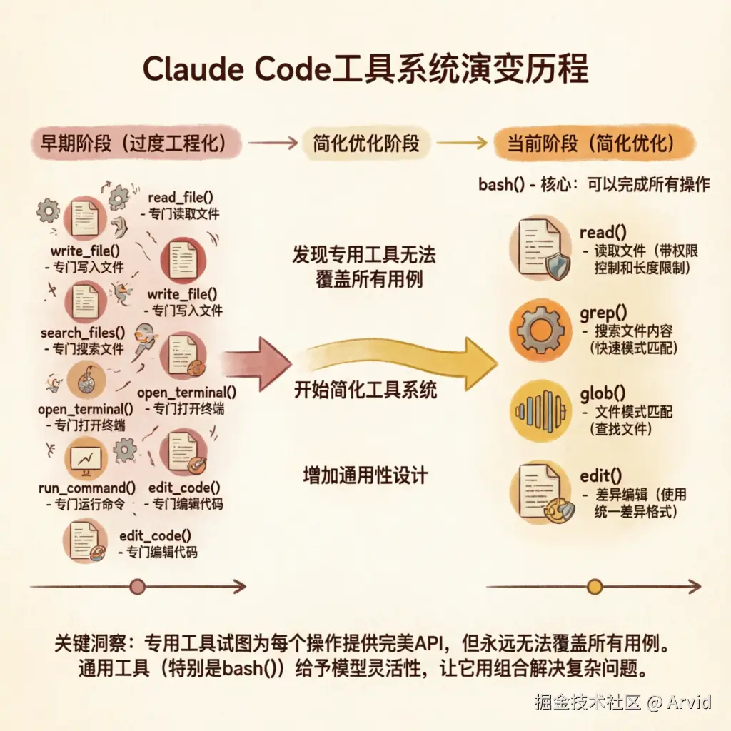 工具系统演变时间线