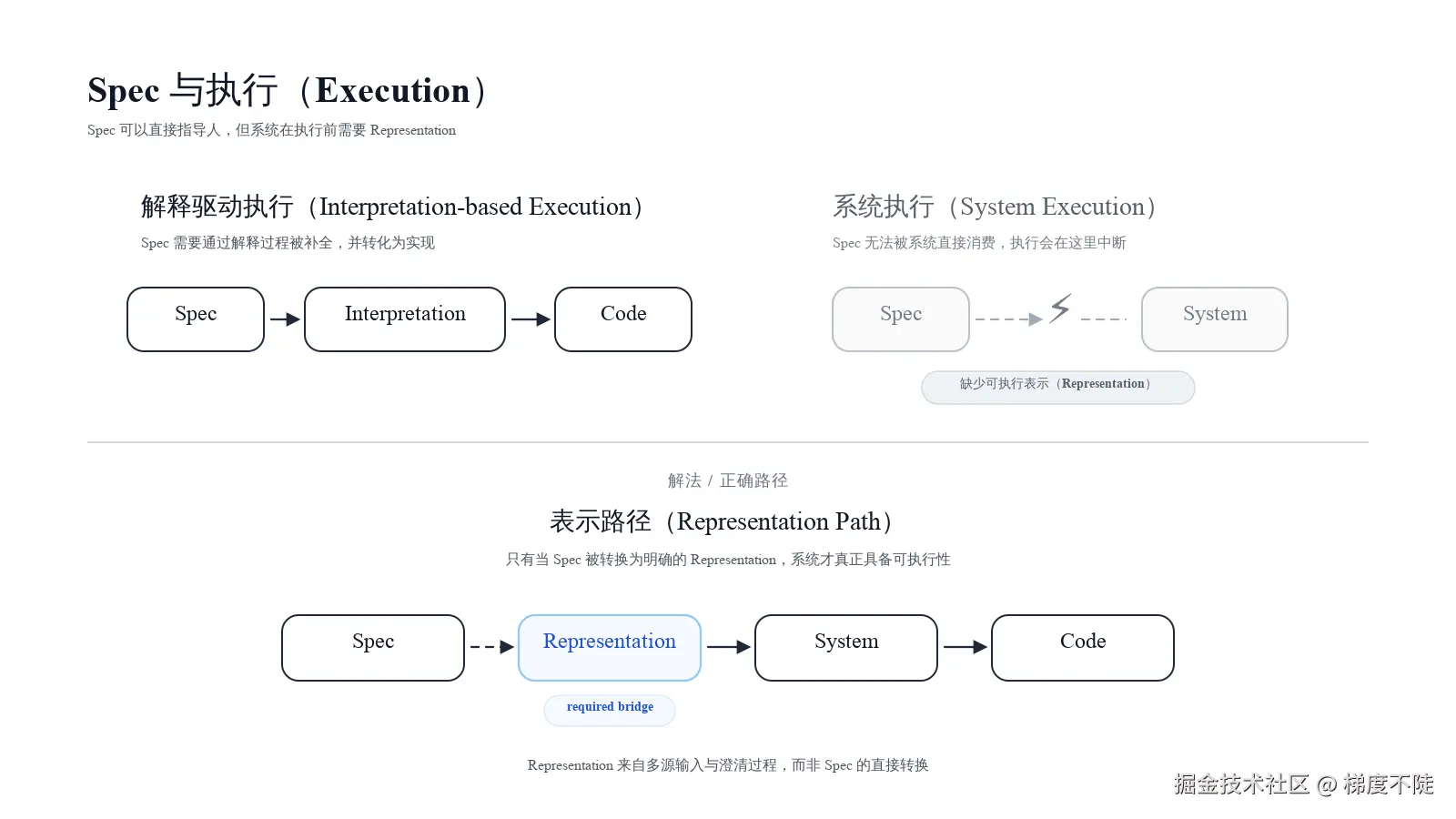 图1：Spec 需要解释才能执行，但无法被系统直接执行