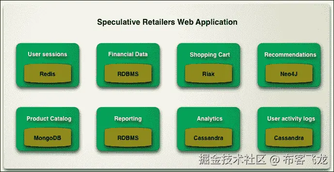 多模型数据库架构/多语言持久化