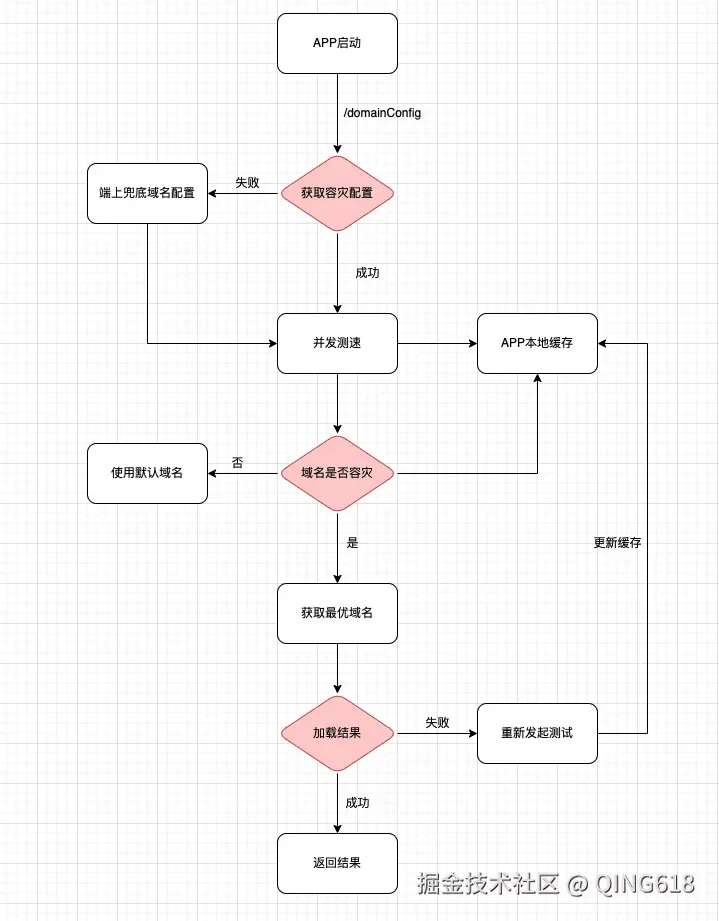 网络容灾方案流程图.png