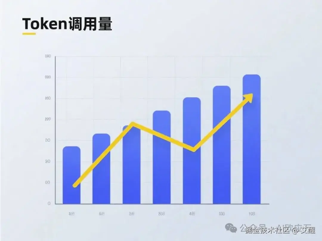 Token调用量统计图，科技感，蓝黄主色调，现代商务风