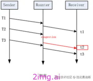 第四十四章 带宽估计和拥塞控制算法