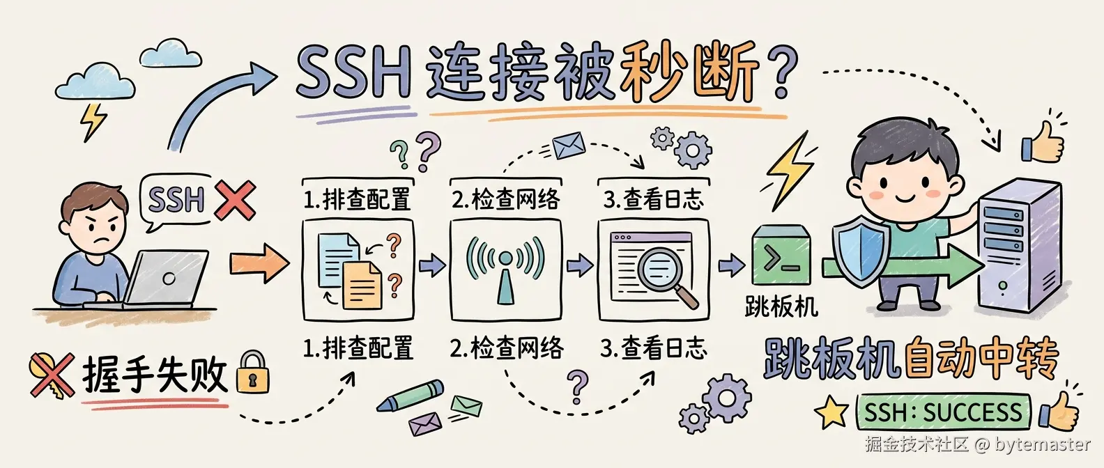 SSH 连接被秒断？从握手失败到跳板机自动中转的完整排查路径-900x383.png