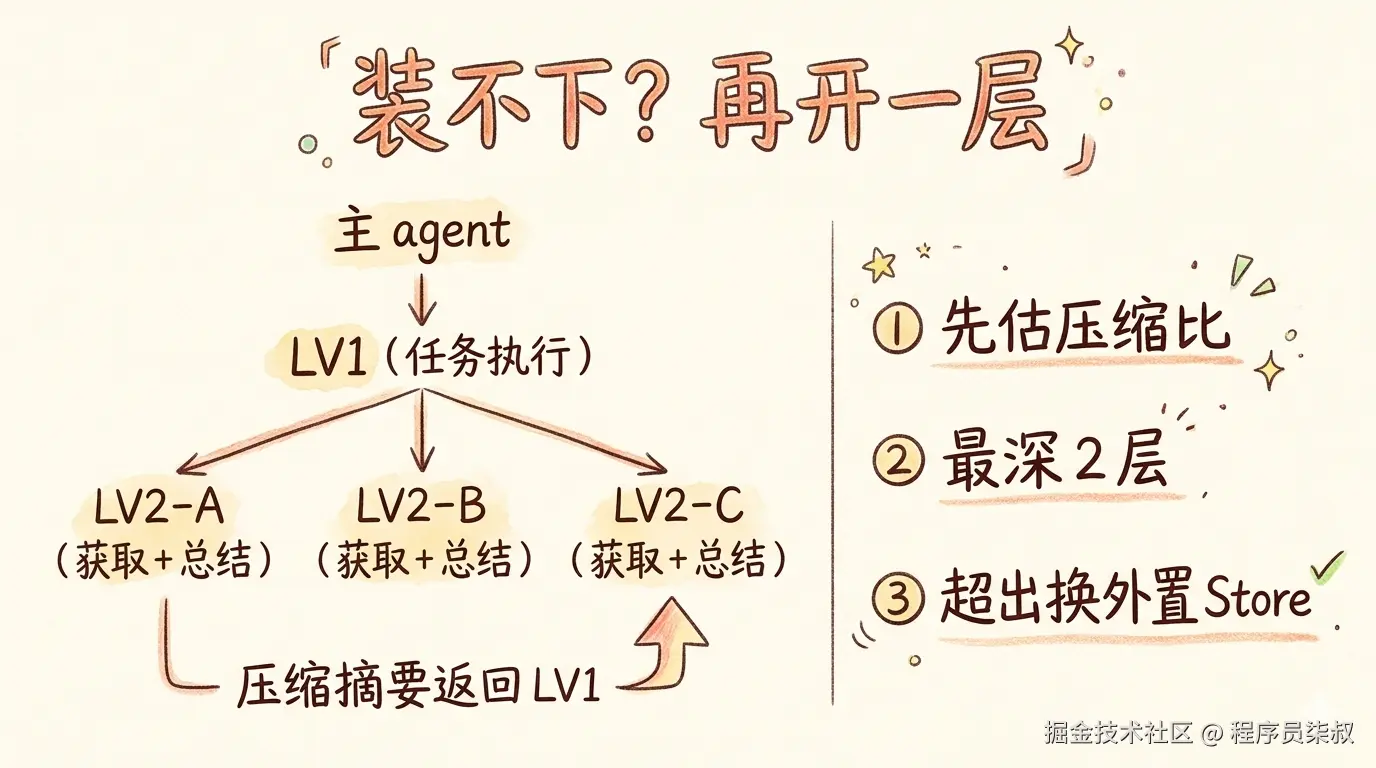 层级压缩架构：主agent → LV1 → LV2并行获取总结 → 压缩摘要返回LV1
