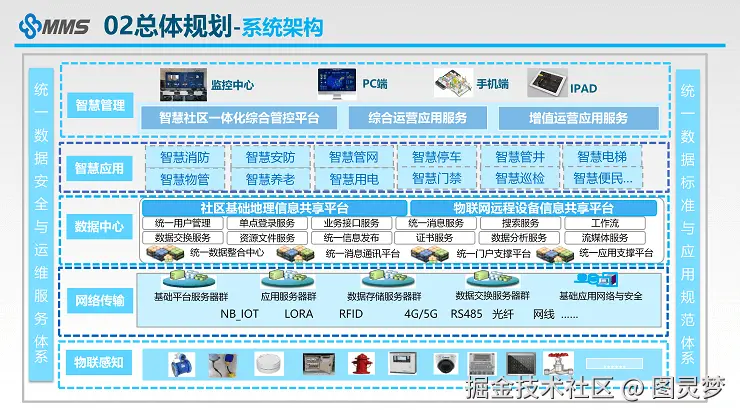 智慧社区解决方案