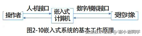 嵌入式系统的基本工作原理.png