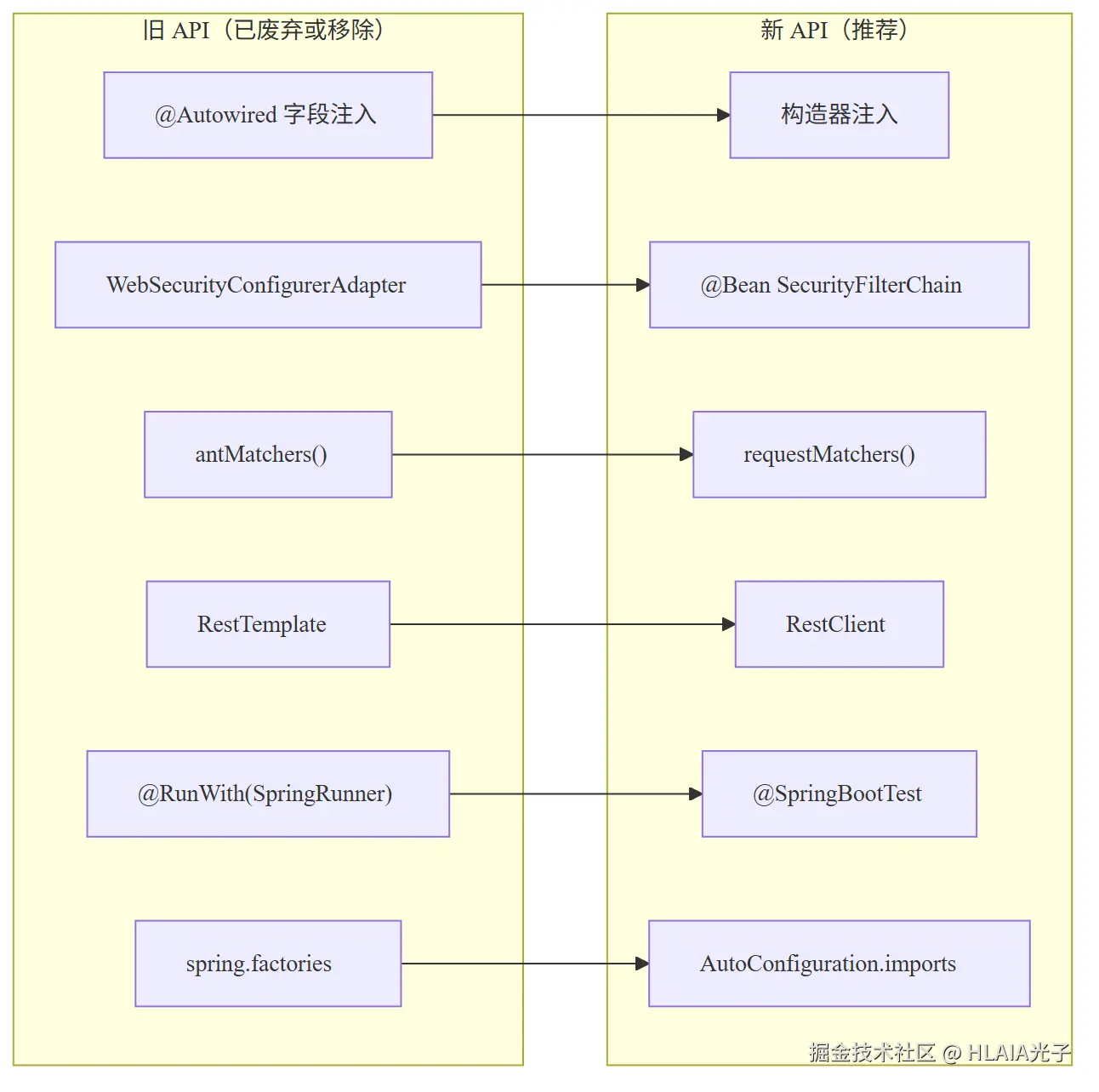 旧 API 与新 API 的对照关系