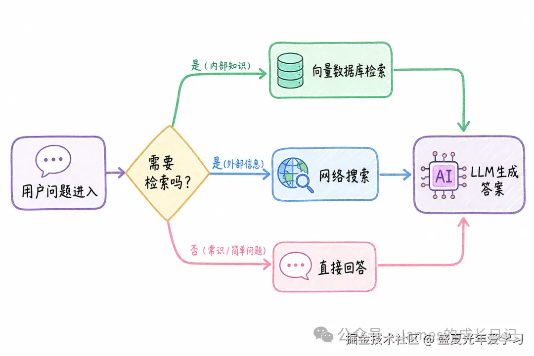 自适应 RAG 决策树