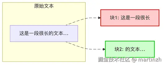 图3：固定长度分块示意图