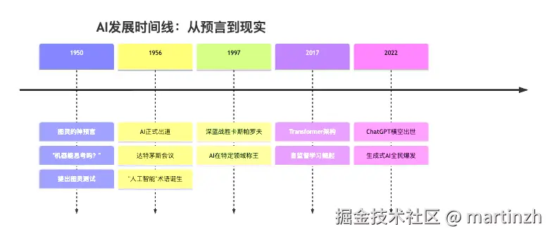 图1：AI发展历程就像孩子成长，从会走路到会跑步再到会飞