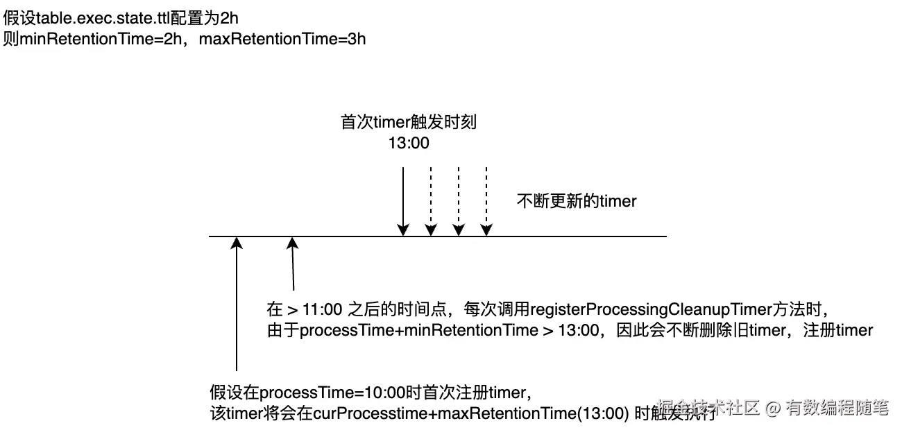 处理时间timer
