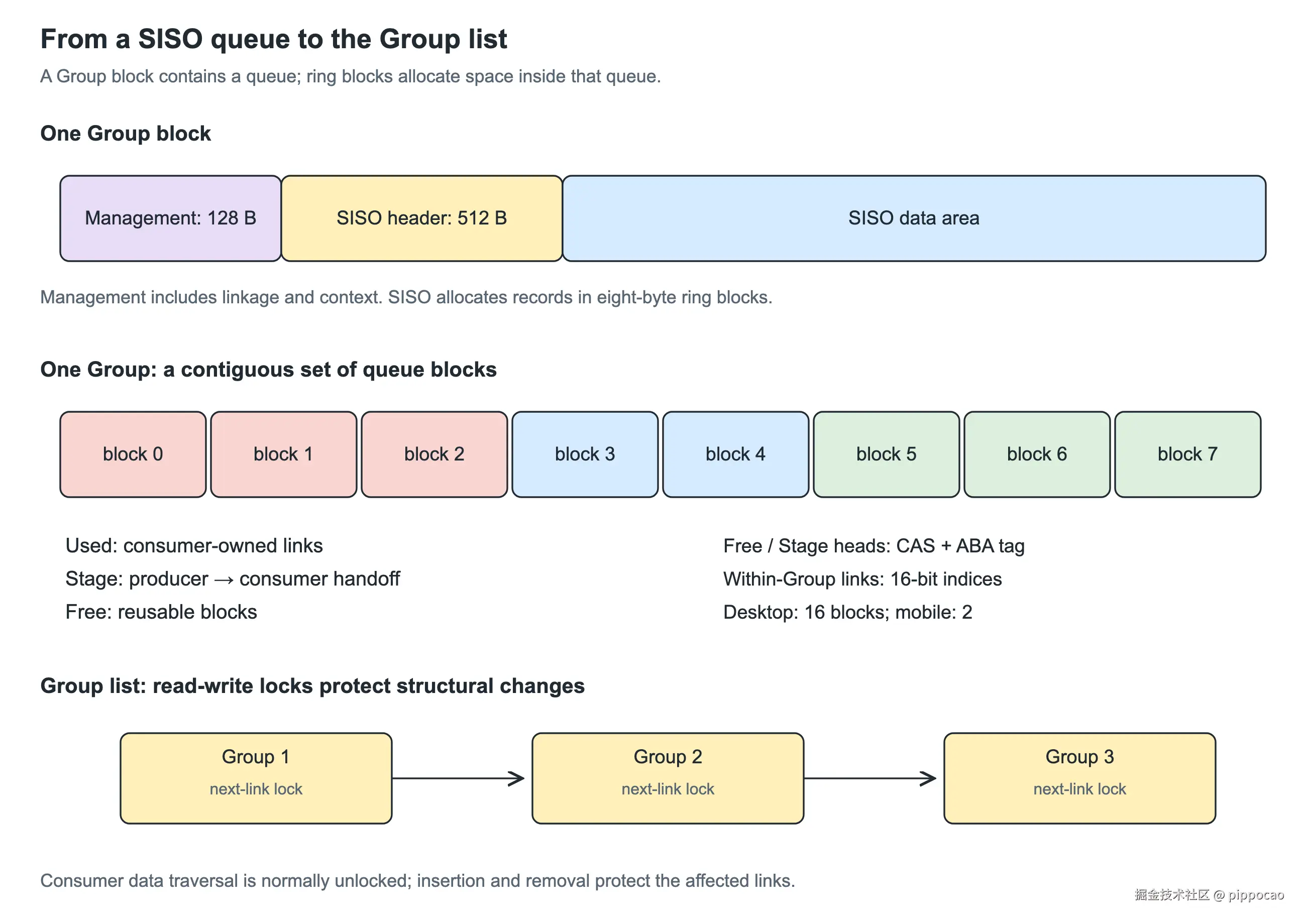log_buffer 全景：Block、Group、Group List