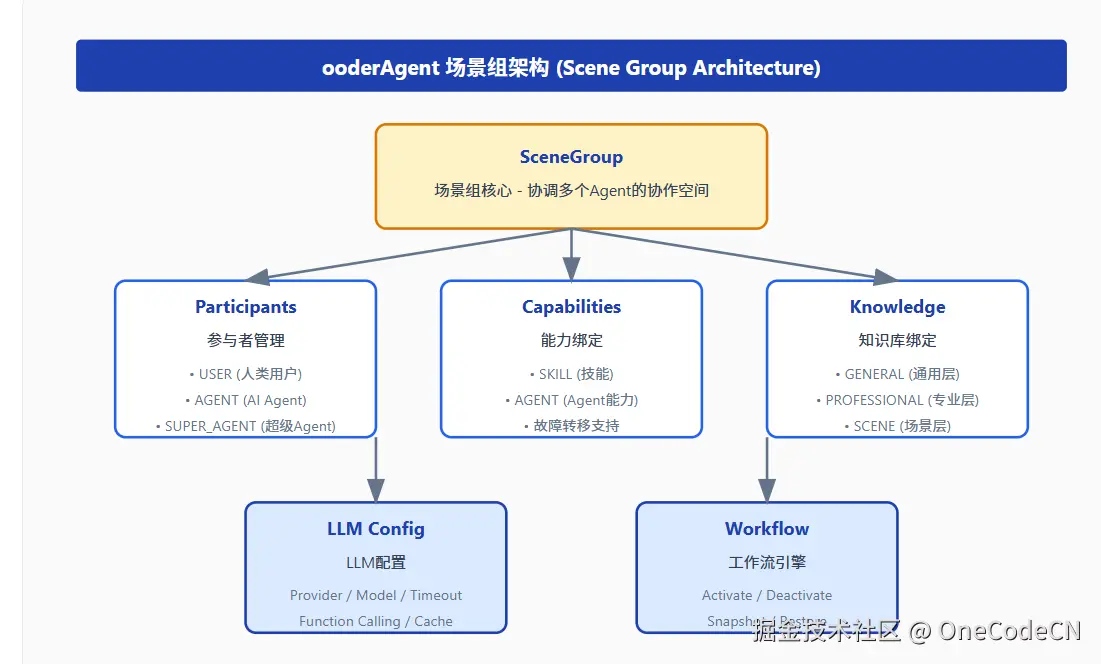 ooderAgent 场景组架构 (Scene Group Architecture)SceneGroup场景组核心 - 协调多个Agent的协作空间Participants参与者管理• USER (人类用户)• AGENT (AI Agent)• SUPER_AGENT (超级Agent)Capabilities能力绑定• SKILL (技能)• AGENT (Agent能力)• 故障转移支持Knowledge知识库绑定• GENERAL (通用层)• PROFESSIONAL (专业层)• SCENE (场景层)LLM ConfigLLM配置Provider / Model / TimeoutFunction Calling / CacheWorkflow工作流引擎Activate / DeactivateSnapshot / Restore
