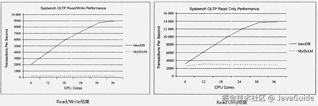 InnoDB 和 MyISAM 性能对比