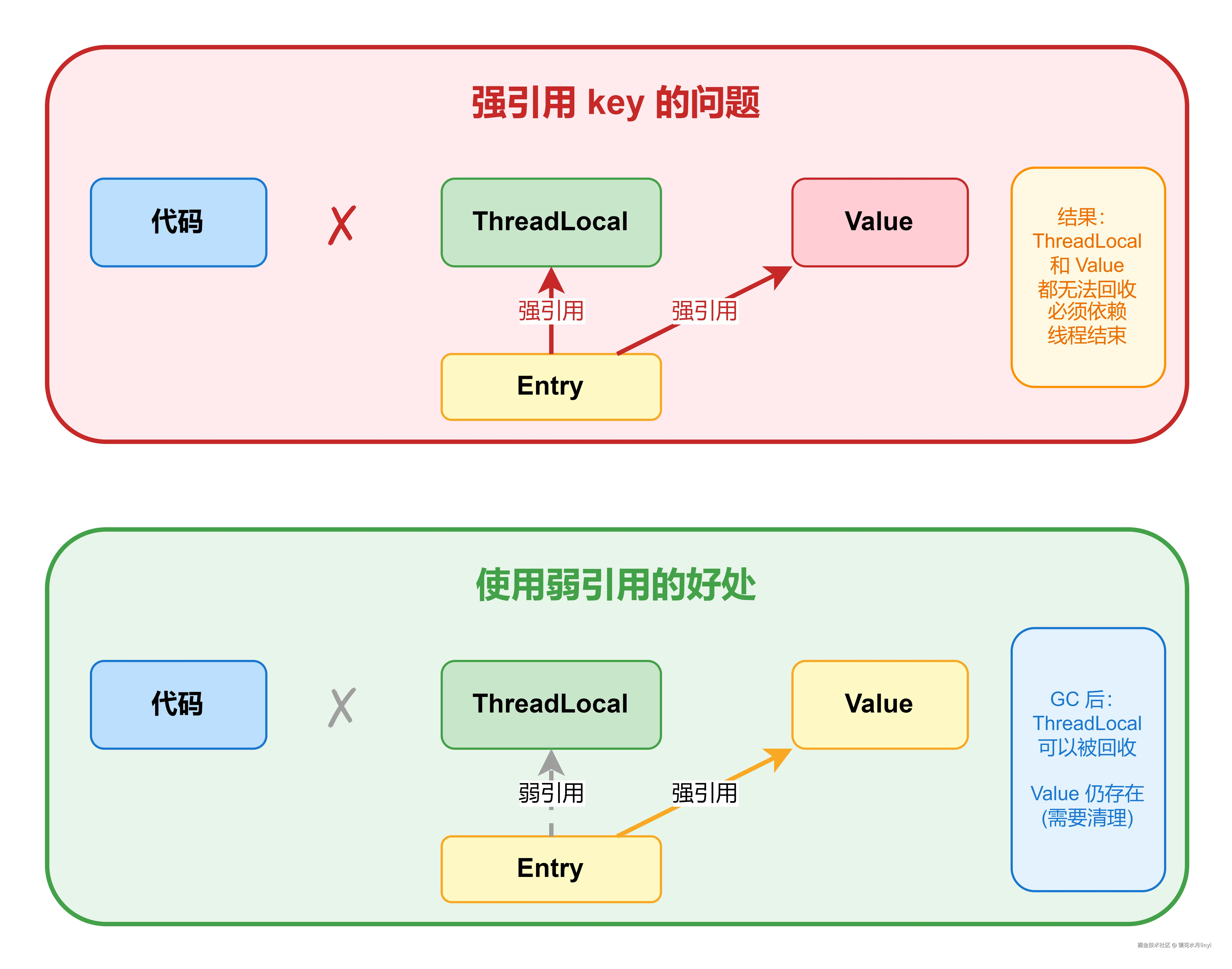 12_强引用key问题与弱引用key优势.drawio.png