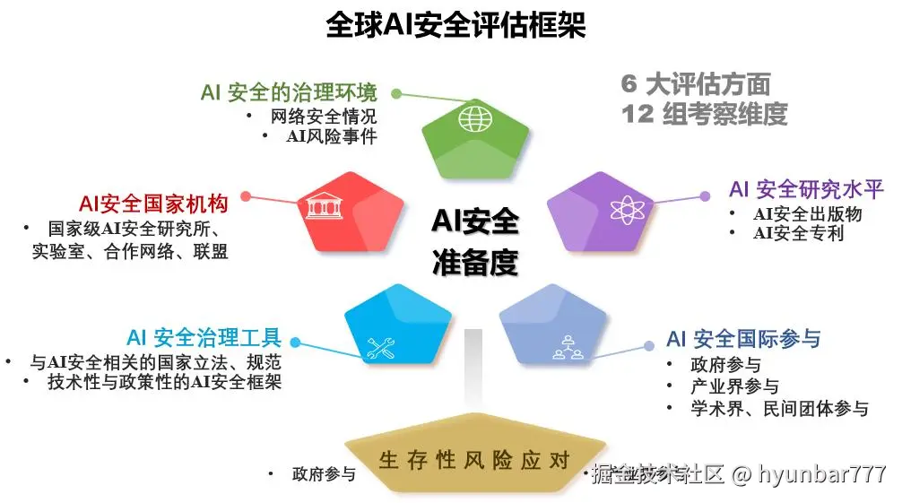 AI安全评估框架