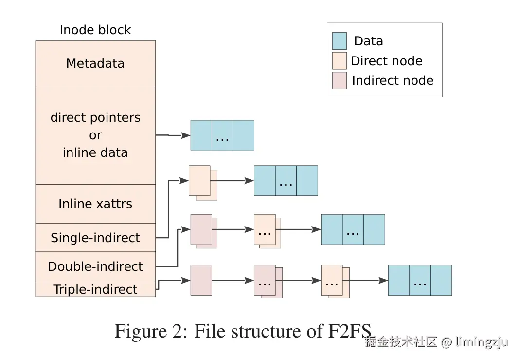 Figure 2: File structure of F2FS