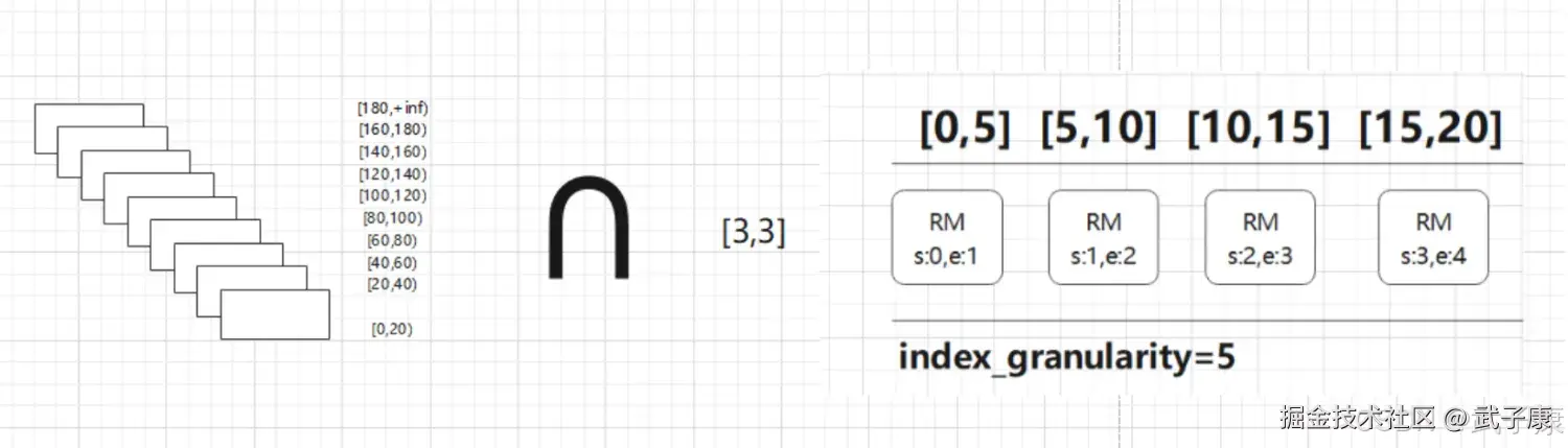 ClickHouse MergeTree 引擎 index_granularity