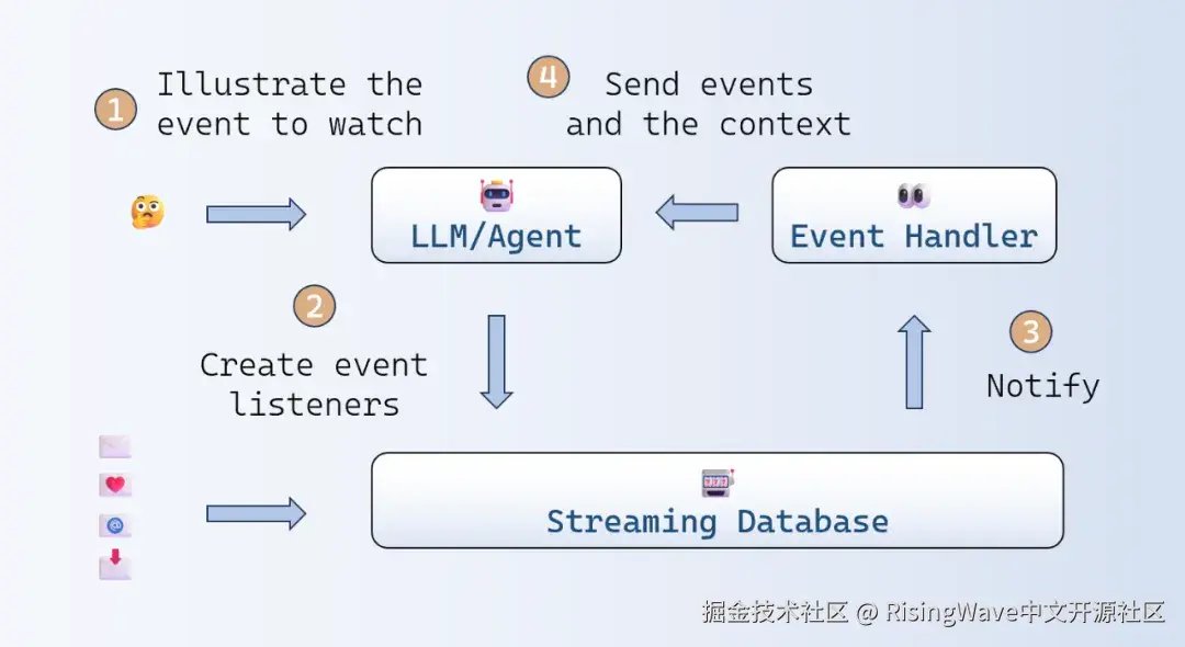 事件驱动智能助手的工作流程