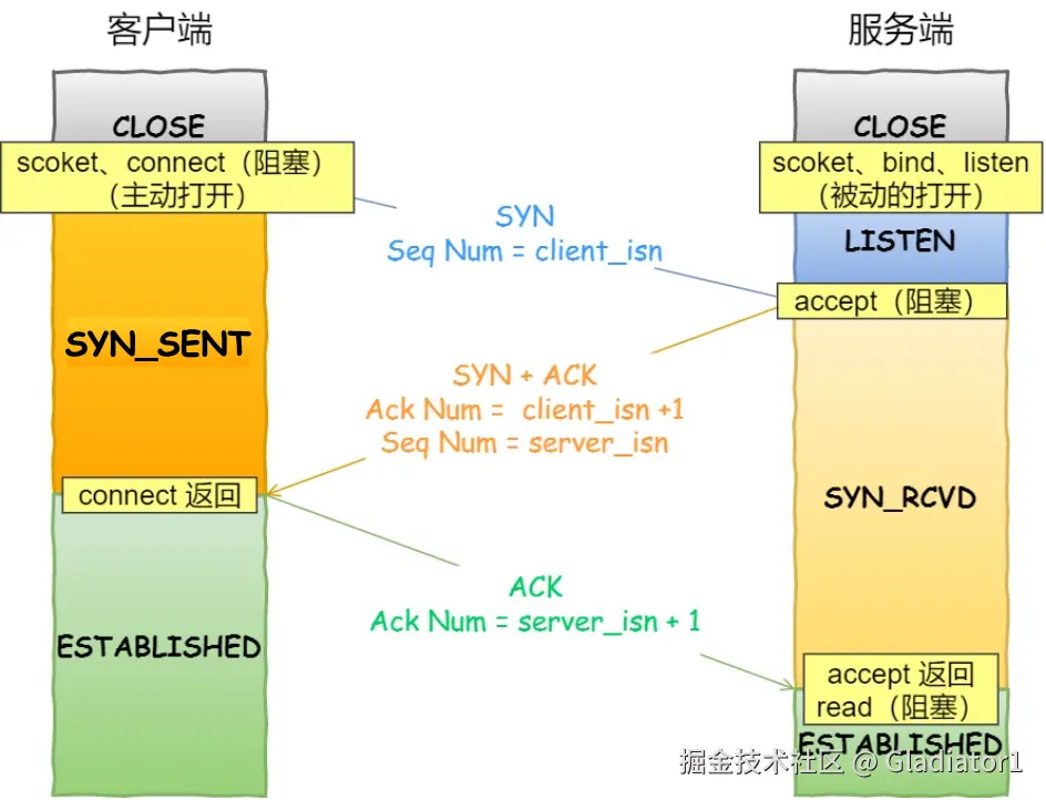 socket 三次握手
