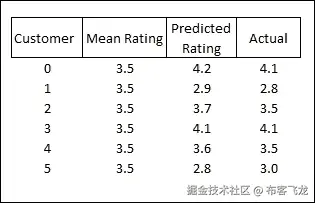 交叉验证 – 随机和平均测试