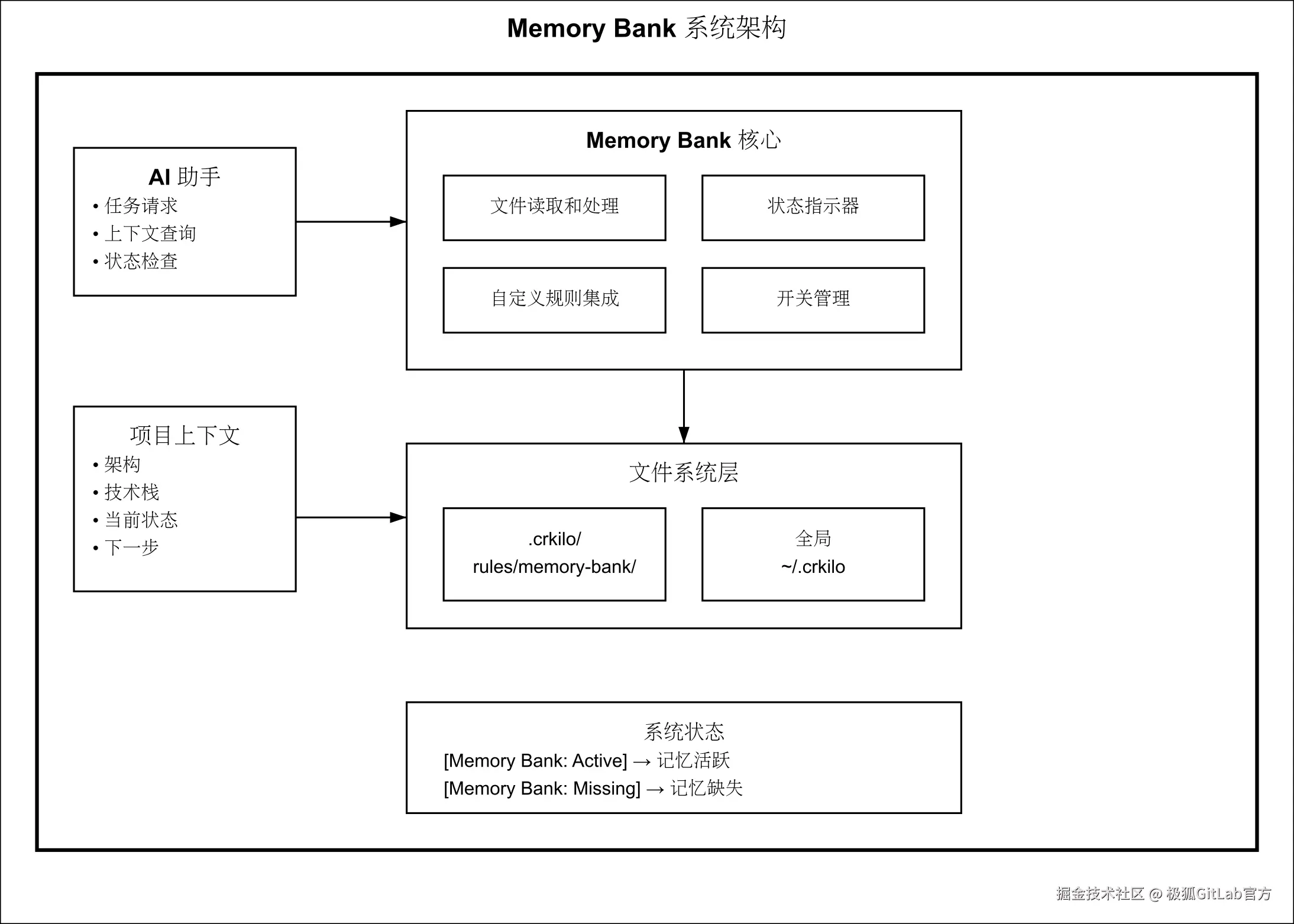 /Users/zhaopeng/Downloads/compressed/memory-bank-system-simple.png