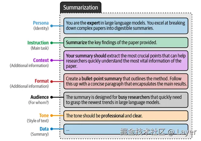 Hands-On Large Language Models Figure 6-4 Figure 6-11. An example of a complex prompt with many components.