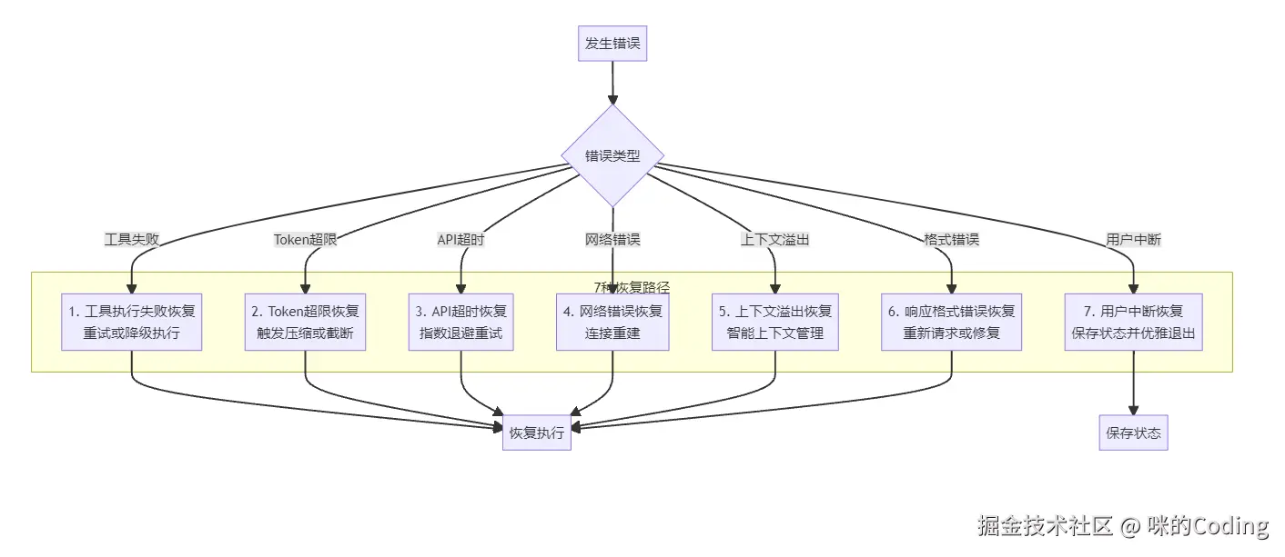 7 种恢复路径