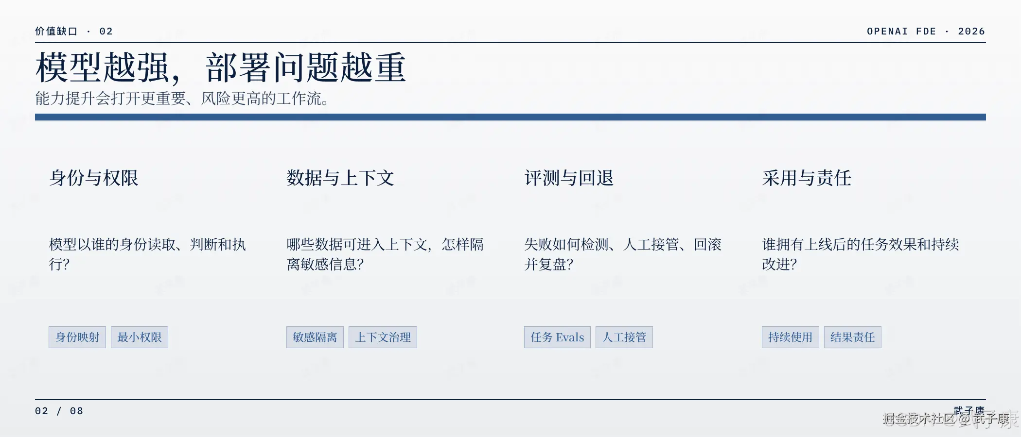 OpenAI FDE 价值缺口页:价值缺口·02,"模型越强,部署问题越重",能力提升会打开更重要、风险更高的工作流;4 列 — 身份与权限(身份映射/最小权限)/ 数据与上下文(敏感隔离/上下文治理)/ 评测与回退(任务 Evals/人工接管)/ 采用与责任(持续使用/结果责任)