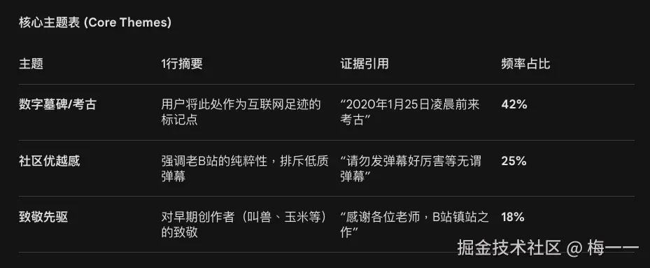 评论话题分布（AI）