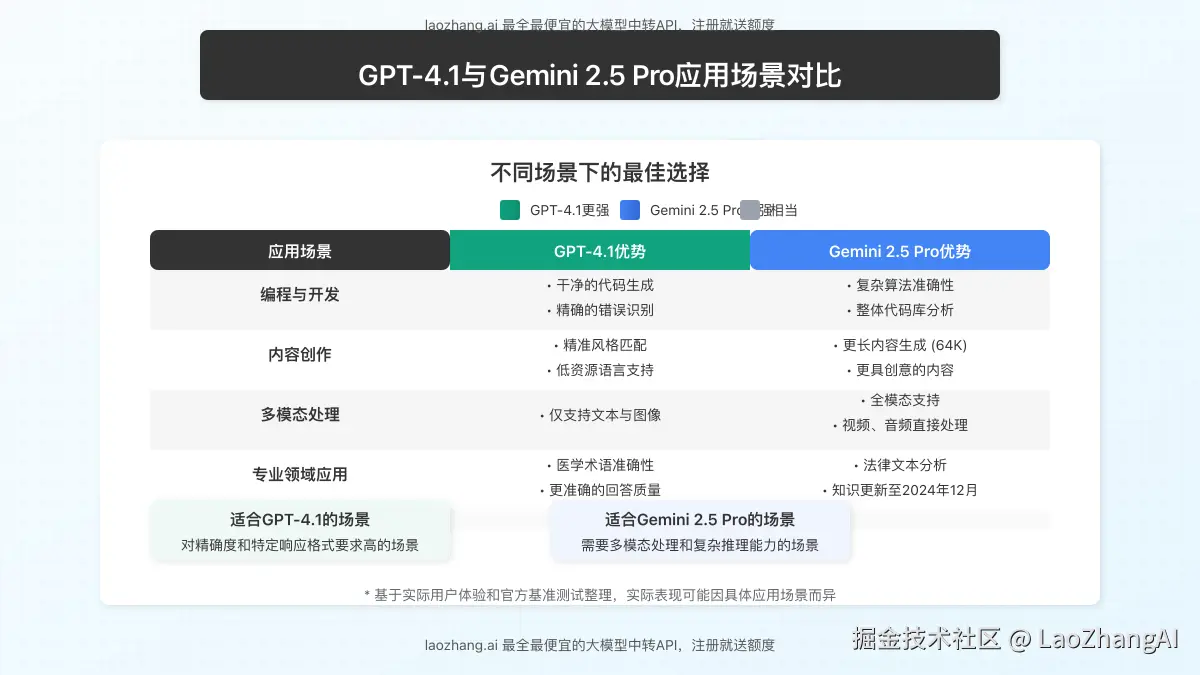 GPT-4.1与Gemini 2.5 Pro应用场景对比图