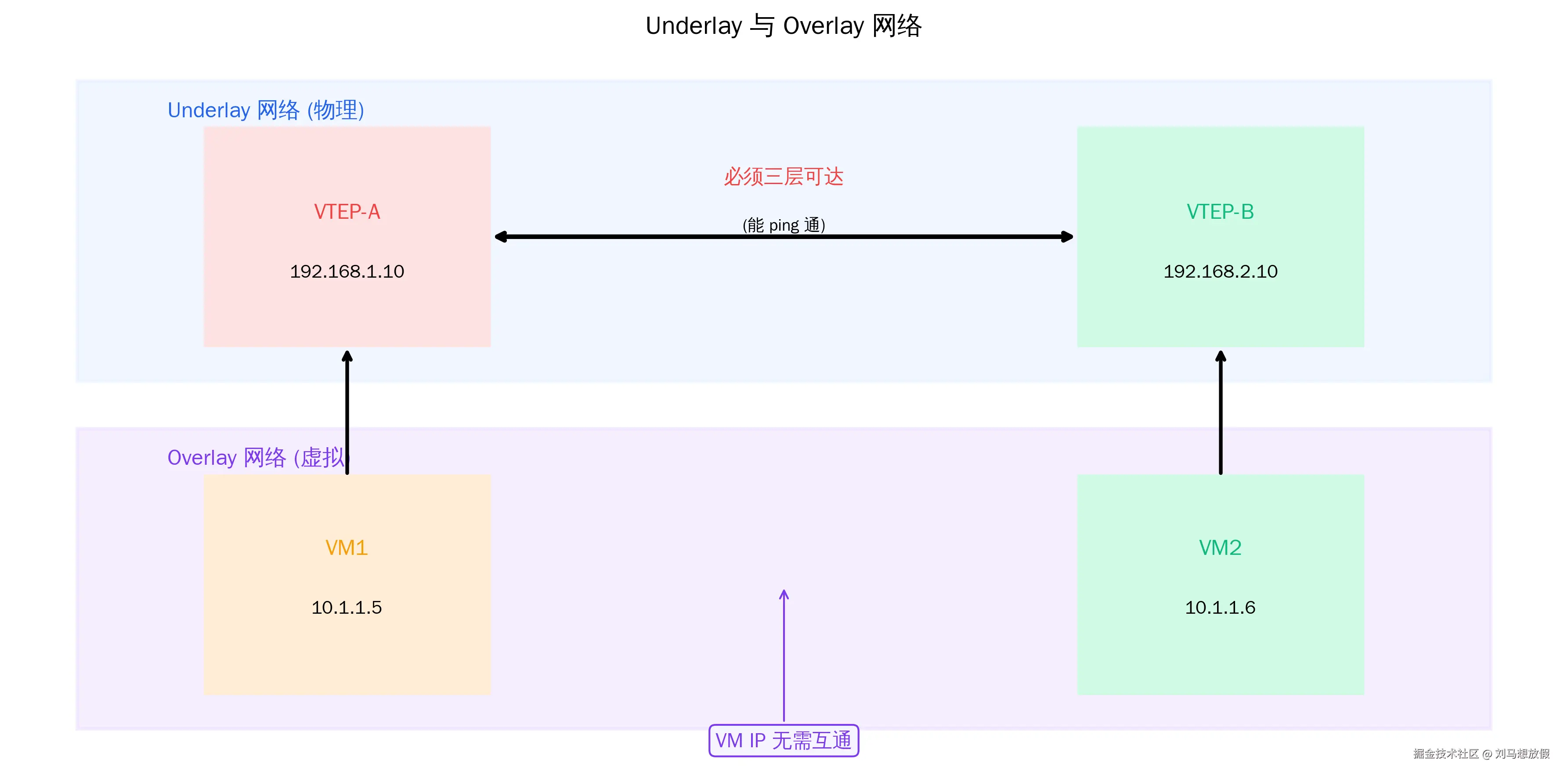 Underlay 与 Overlay 网络