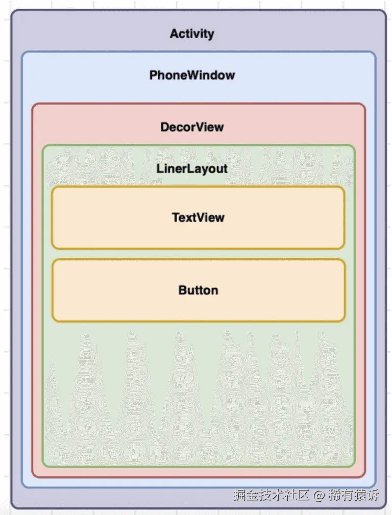 DecorView 将包含我们的 SplashView 和 ContentView