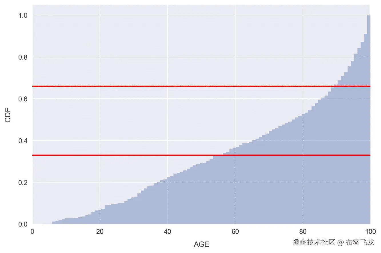 Create categorical fieldscreatingcategorical fields from continuous variables and make segmented visualizations