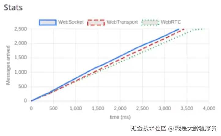 WebSocket WebRTC WebTransport 性能