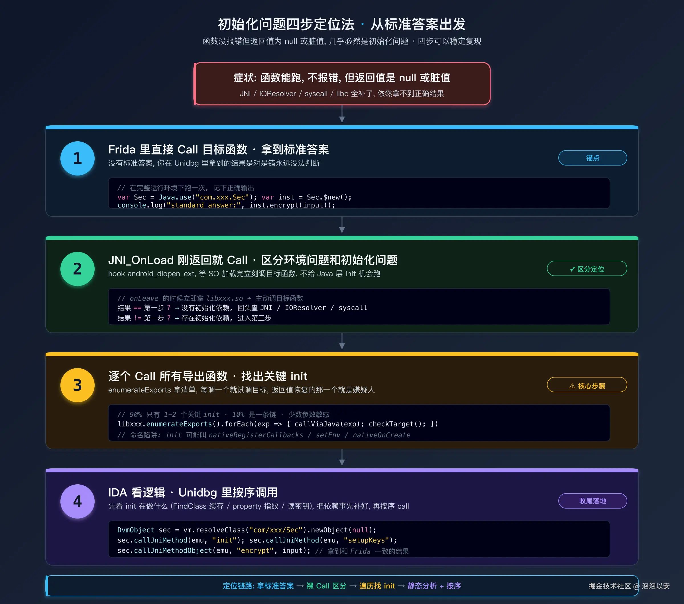 四步定位法：从 Frida 拿标准答案，到 Unidbg 按序复现