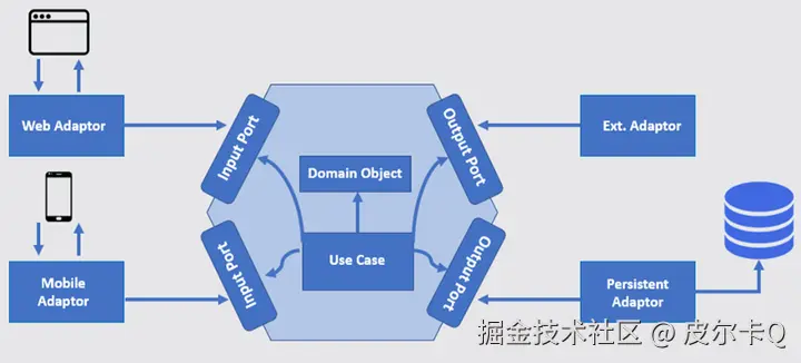 图7-3 端口适配器模式